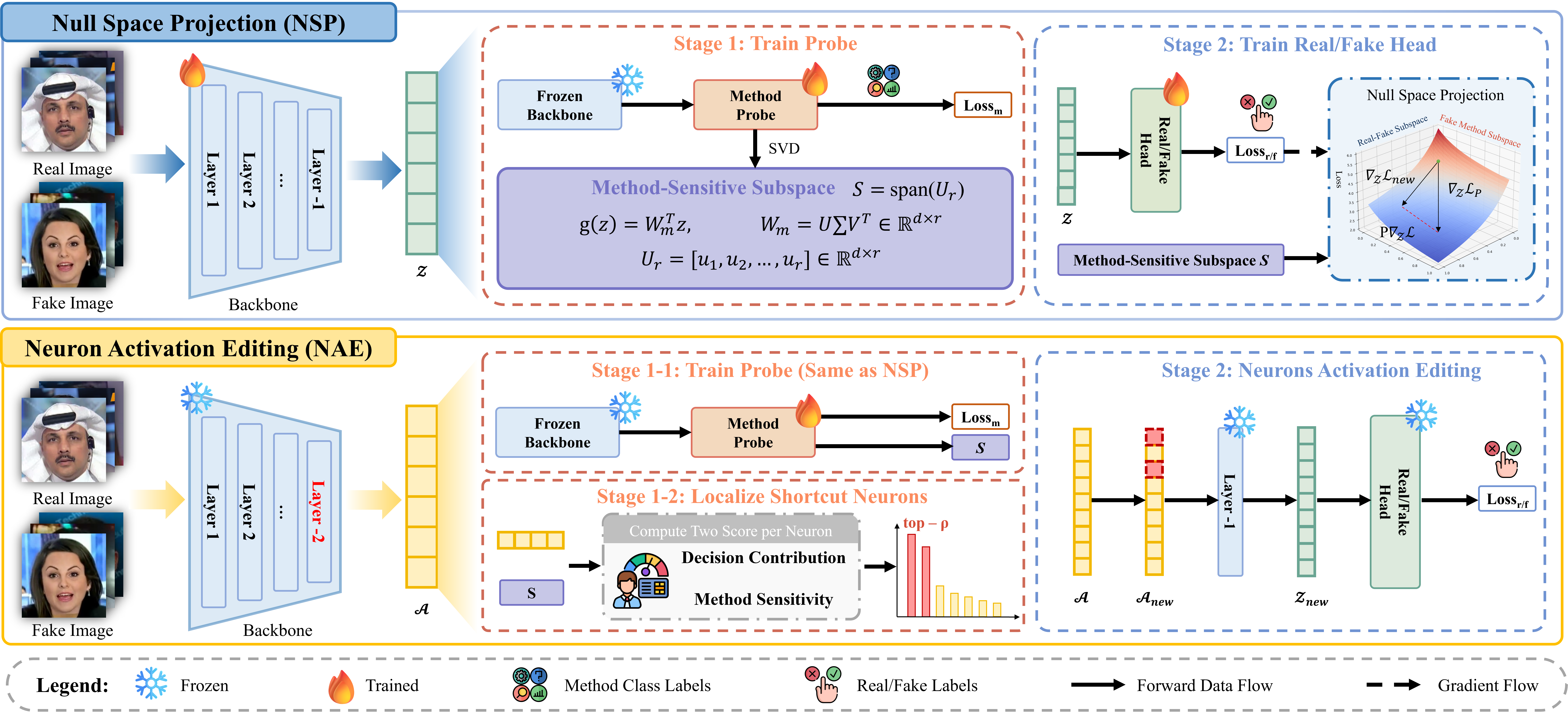 S³ Method Overview